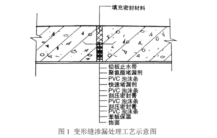 包含混凝土地面堵漏防水怎么做	的词条